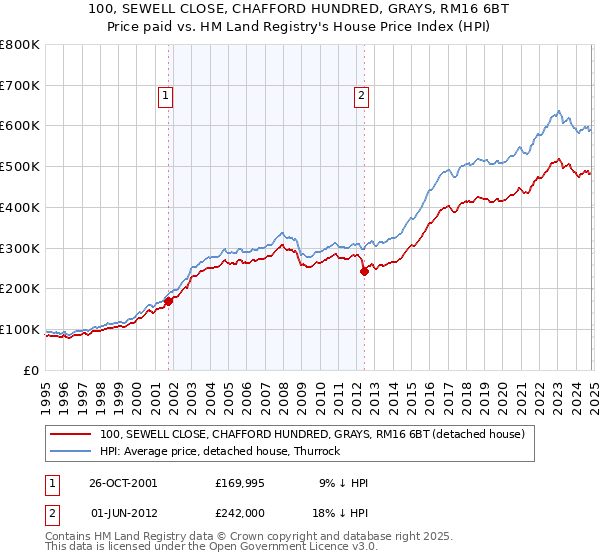 100, SEWELL CLOSE, CHAFFORD HUNDRED, GRAYS, RM16 6BT: Price paid vs HM Land Registry's House Price Index