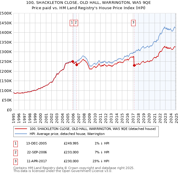 100, SHACKLETON CLOSE, OLD HALL, WARRINGTON, WA5 9QE: Price paid vs HM Land Registry's House Price Index