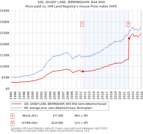 100, SHADY LANE, BIRMINGHAM, B44 9HA: Price paid vs HM Land Registry's House Price Index