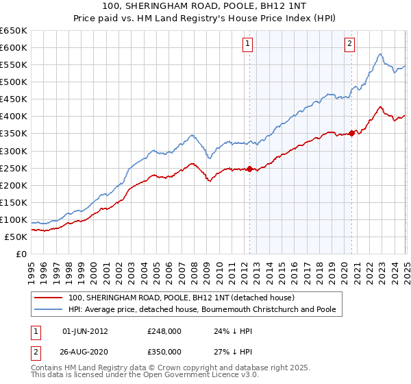 100, SHERINGHAM ROAD, POOLE, BH12 1NT: Price paid vs HM Land Registry's House Price Index