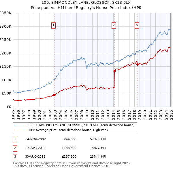 100, SIMMONDLEY LANE, GLOSSOP, SK13 6LX: Price paid vs HM Land Registry's House Price Index