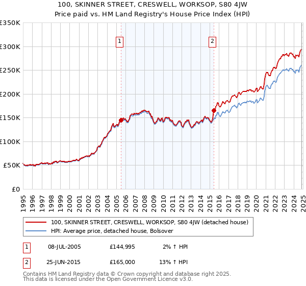 100, SKINNER STREET, CRESWELL, WORKSOP, S80 4JW: Price paid vs HM Land Registry's House Price Index