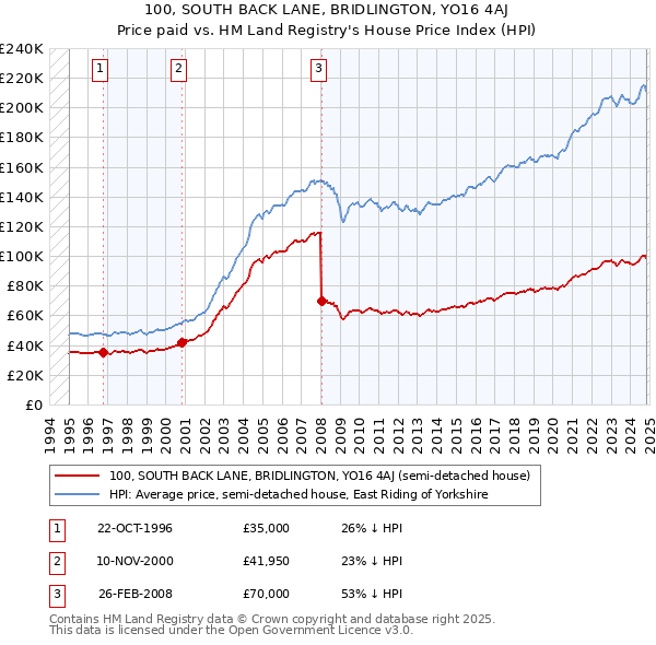 100, SOUTH BACK LANE, BRIDLINGTON, YO16 4AJ: Price paid vs HM Land Registry's House Price Index