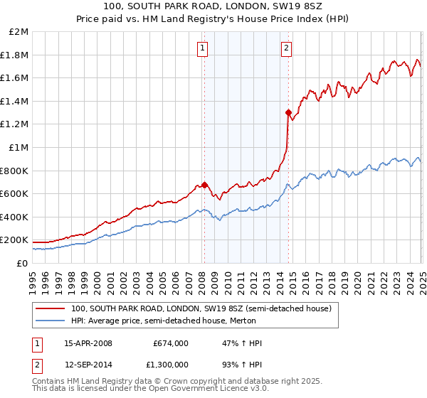 100, SOUTH PARK ROAD, LONDON, SW19 8SZ: Price paid vs HM Land Registry's House Price Index