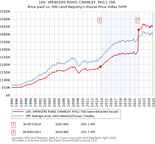 100, SPENCERS ROAD, CRAWLEY, RH11 7DA: Price paid vs HM Land Registry's House Price Index