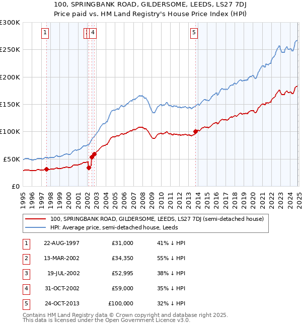 100, SPRINGBANK ROAD, GILDERSOME, LEEDS, LS27 7DJ: Price paid vs HM Land Registry's House Price Index