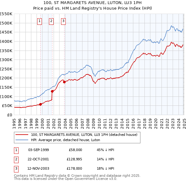 100, ST MARGARETS AVENUE, LUTON, LU3 1PH: Price paid vs HM Land Registry's House Price Index