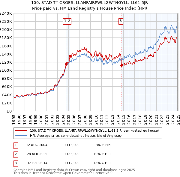 100, STAD TY CROES, LLANFAIRPWLLGWYNGYLL, LL61 5JR: Price paid vs HM Land Registry's House Price Index