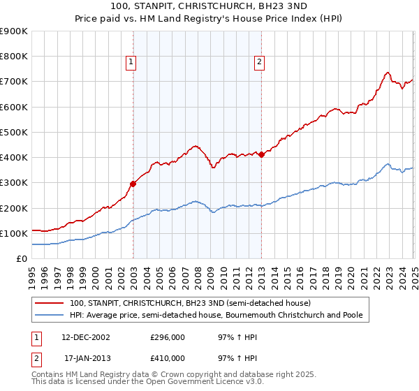 100, STANPIT, CHRISTCHURCH, BH23 3ND: Price paid vs HM Land Registry's House Price Index