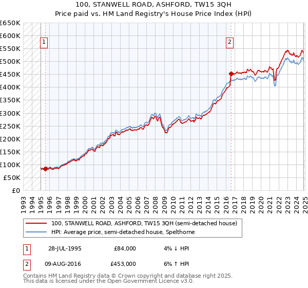 100, STANWELL ROAD, ASHFORD, TW15 3QH: Price paid vs HM Land Registry's House Price Index