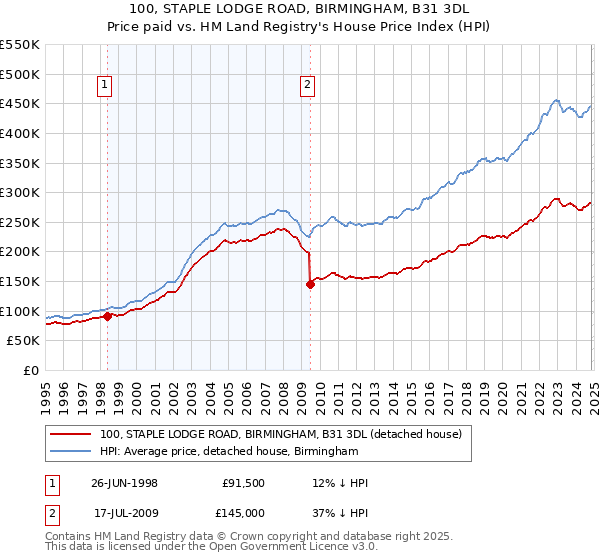 100, STAPLE LODGE ROAD, BIRMINGHAM, B31 3DL: Price paid vs HM Land Registry's House Price Index