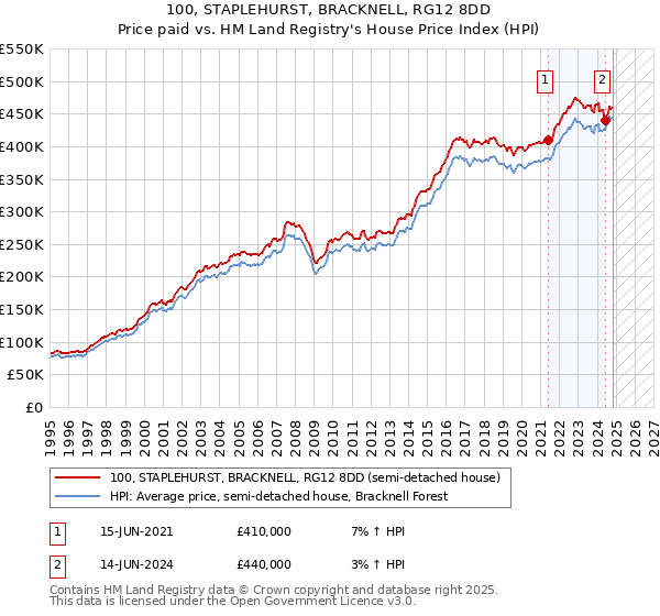 100, STAPLEHURST, BRACKNELL, RG12 8DD: Price paid vs HM Land Registry's House Price Index