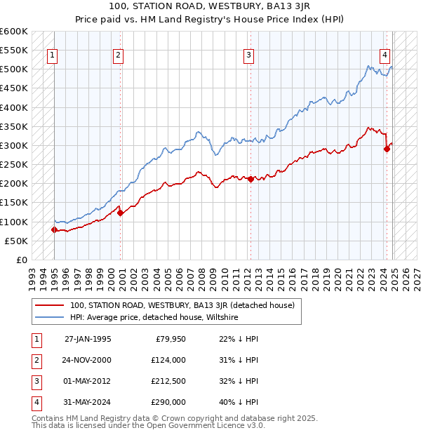 100, STATION ROAD, WESTBURY, BA13 3JR: Price paid vs HM Land Registry's House Price Index