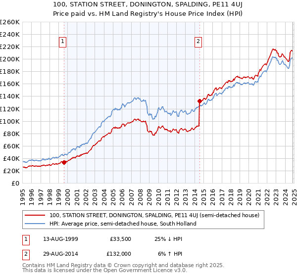 100, STATION STREET, DONINGTON, SPALDING, PE11 4UJ: Price paid vs HM Land Registry's House Price Index