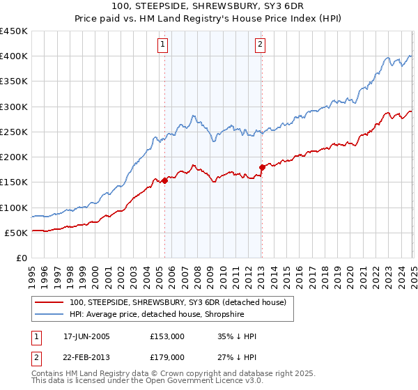 100, STEEPSIDE, SHREWSBURY, SY3 6DR: Price paid vs HM Land Registry's House Price Index