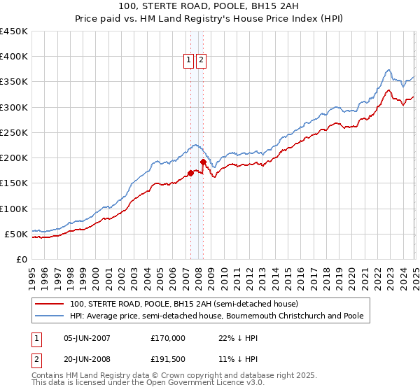 100, STERTE ROAD, POOLE, BH15 2AH: Price paid vs HM Land Registry's House Price Index