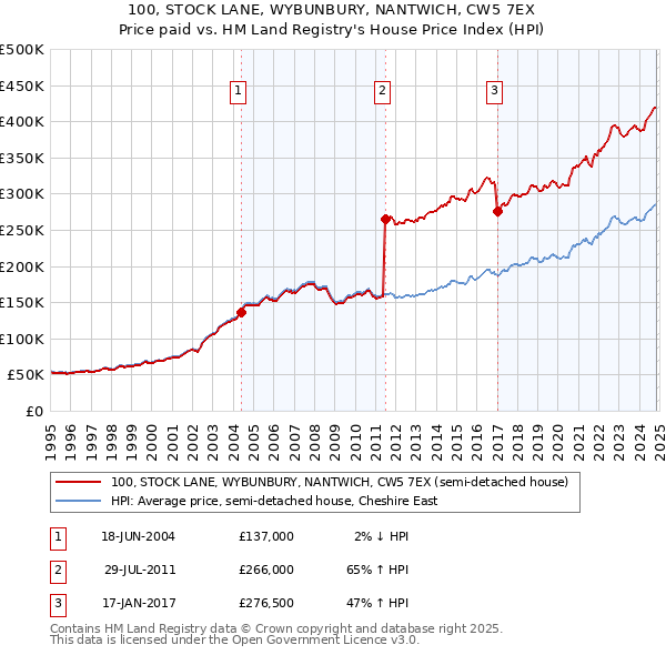 100, STOCK LANE, WYBUNBURY, NANTWICH, CW5 7EX: Price paid vs HM Land Registry's House Price Index