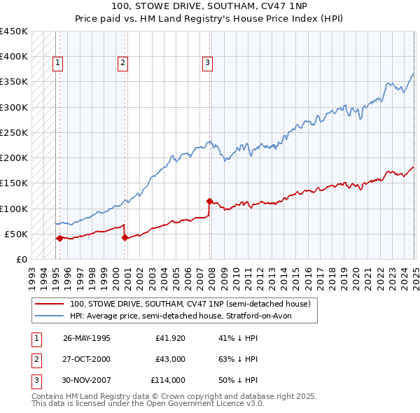 100, STOWE DRIVE, SOUTHAM, CV47 1NP: Price paid vs HM Land Registry's House Price Index