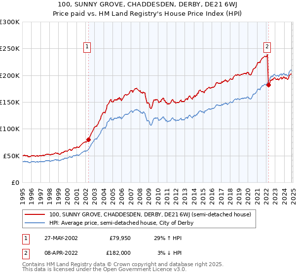 100, SUNNY GROVE, CHADDESDEN, DERBY, DE21 6WJ: Price paid vs HM Land Registry's House Price Index