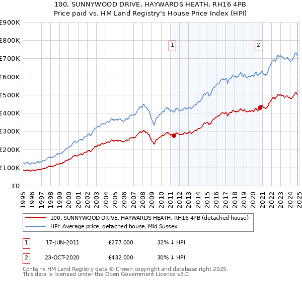 100, SUNNYWOOD DRIVE, HAYWARDS HEATH, RH16 4PB: Price paid vs HM Land Registry's House Price Index