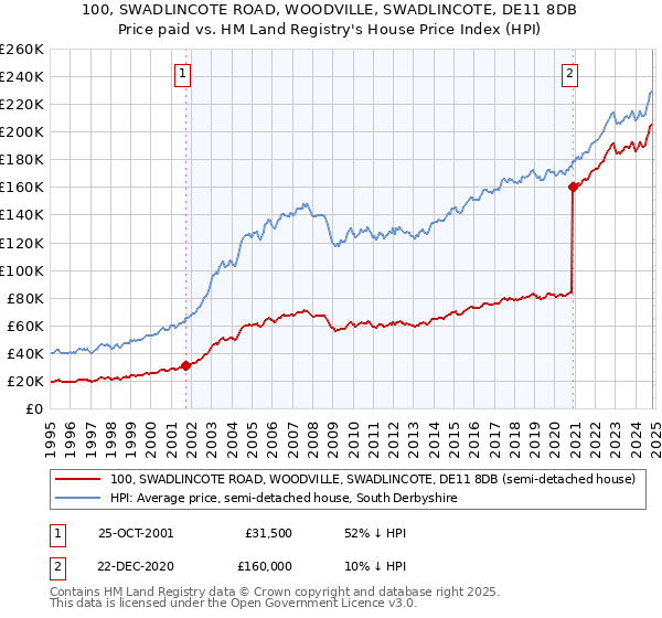 100, SWADLINCOTE ROAD, WOODVILLE, SWADLINCOTE, DE11 8DB: Price paid vs HM Land Registry's House Price Index