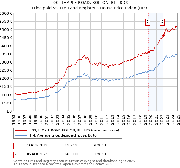 100, TEMPLE ROAD, BOLTON, BL1 8DX: Price paid vs HM Land Registry's House Price Index