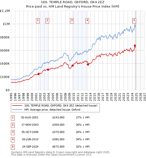 100, TEMPLE ROAD, OXFORD, OX4 2EZ: Price paid vs HM Land Registry's House Price Index