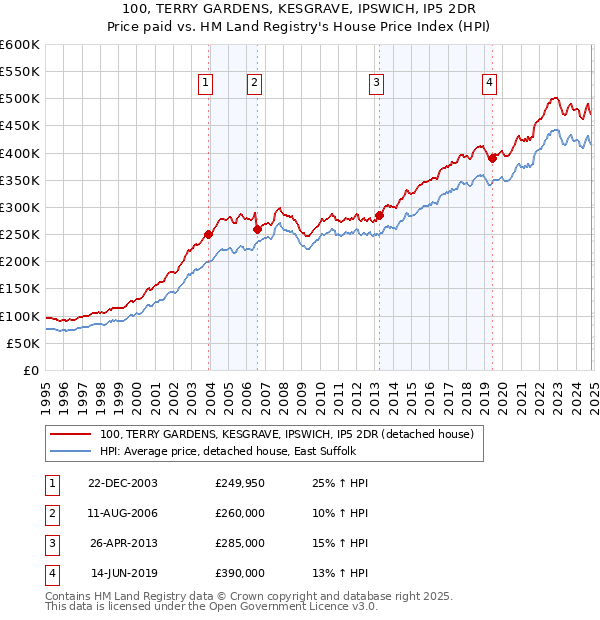 100, TERRY GARDENS, KESGRAVE, IPSWICH, IP5 2DR: Price paid vs HM Land Registry's House Price Index