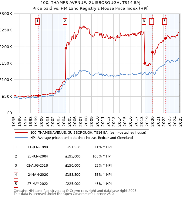 100, THAMES AVENUE, GUISBOROUGH, TS14 8AJ: Price paid vs HM Land Registry's House Price Index