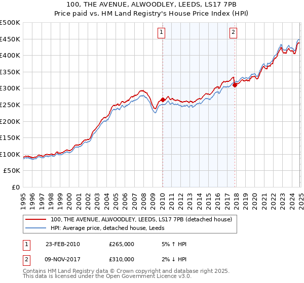 100, THE AVENUE, ALWOODLEY, LEEDS, LS17 7PB: Price paid vs HM Land Registry's House Price Index