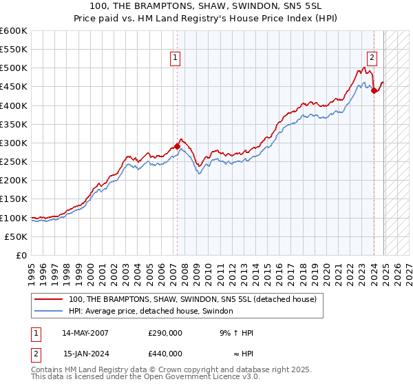 100, THE BRAMPTONS, SHAW, SWINDON, SN5 5SL: Price paid vs HM Land Registry's House Price Index