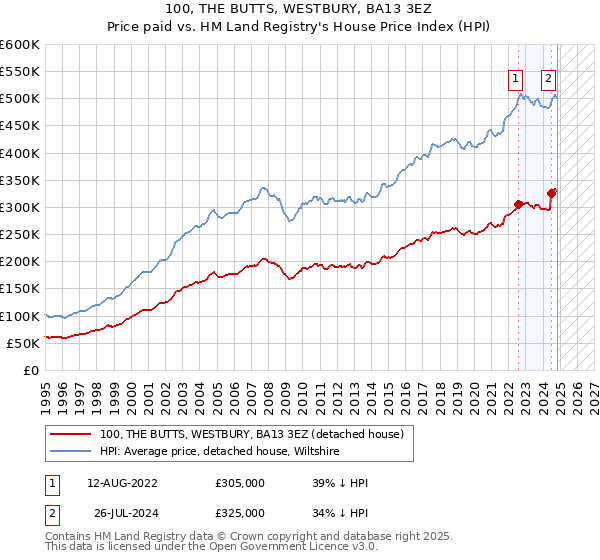 100, THE BUTTS, WESTBURY, BA13 3EZ: Price paid vs HM Land Registry's House Price Index