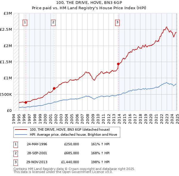 100, THE DRIVE, HOVE, BN3 6GP: Price paid vs HM Land Registry's House Price Index