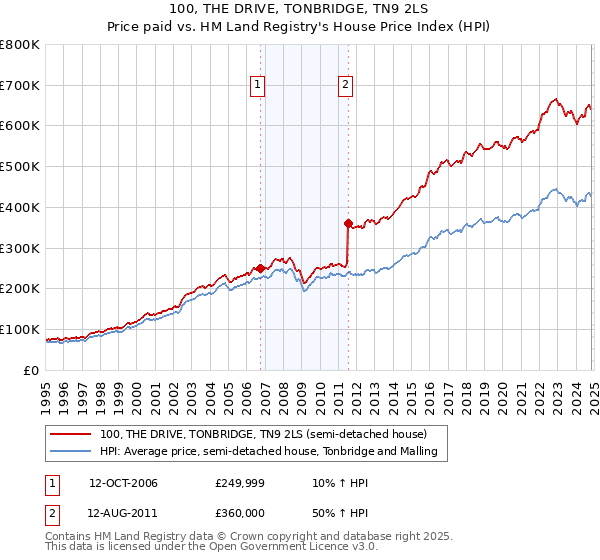 100, THE DRIVE, TONBRIDGE, TN9 2LS: Price paid vs HM Land Registry's House Price Index