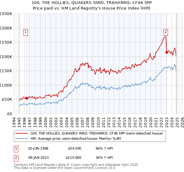 100, THE HOLLIES, QUAKERS YARD, TREHARRIS, CF46 5PP: Price paid vs HM Land Registry's House Price Index