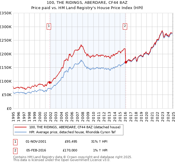 100, THE RIDINGS, ABERDARE, CF44 8AZ: Price paid vs HM Land Registry's House Price Index