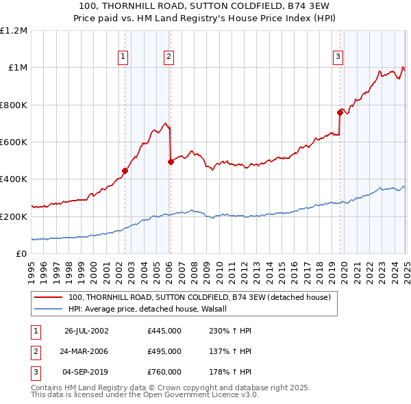 100, THORNHILL ROAD, SUTTON COLDFIELD, B74 3EW: Price paid vs HM Land Registry's House Price Index