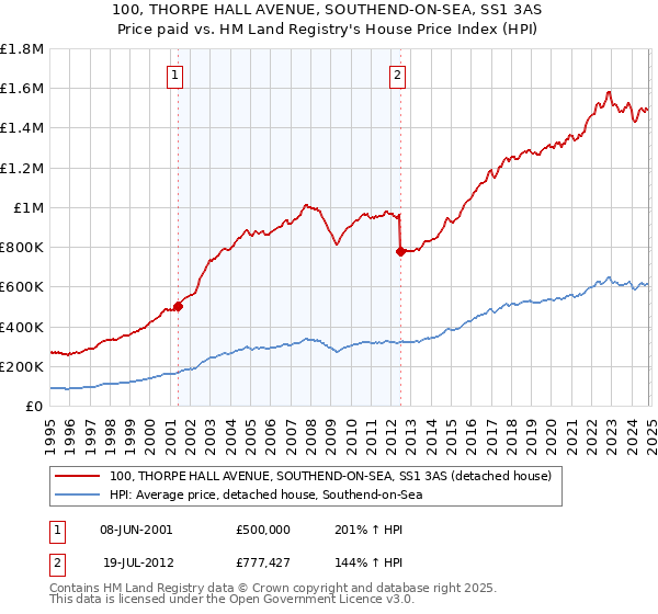 100, THORPE HALL AVENUE, SOUTHEND-ON-SEA, SS1 3AS: Price paid vs HM Land Registry's House Price Index