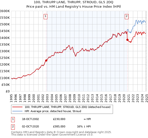 100, THRUPP LANE, THRUPP, STROUD, GL5 2DQ: Price paid vs HM Land Registry's House Price Index