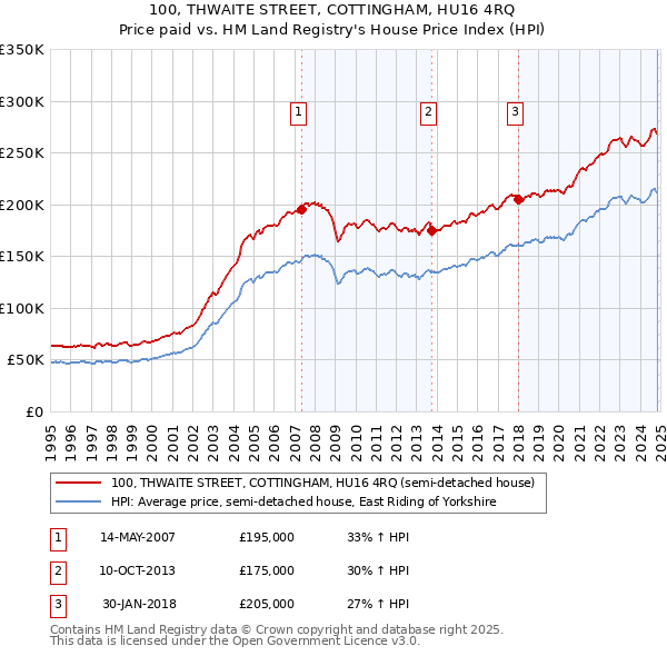 100, THWAITE STREET, COTTINGHAM, HU16 4RQ: Price paid vs HM Land Registry's House Price Index