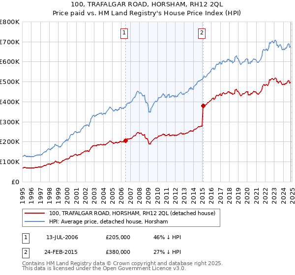 100, TRAFALGAR ROAD, HORSHAM, RH12 2QL: Price paid vs HM Land Registry's House Price Index