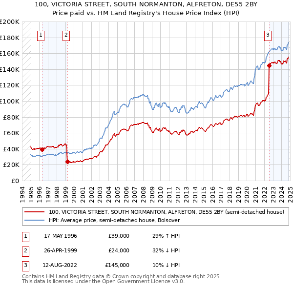 100, VICTORIA STREET, SOUTH NORMANTON, ALFRETON, DE55 2BY: Price paid vs HM Land Registry's House Price Index