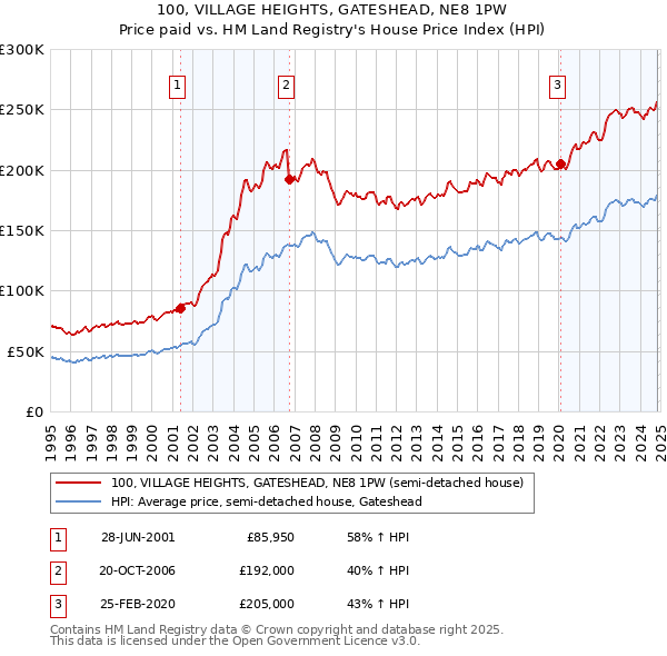 100, VILLAGE HEIGHTS, GATESHEAD, NE8 1PW: Price paid vs HM Land Registry's House Price Index