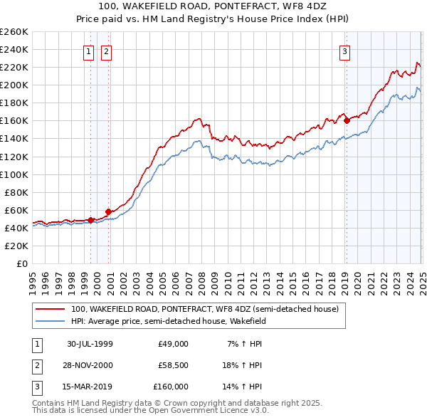 100, WAKEFIELD ROAD, PONTEFRACT, WF8 4DZ: Price paid vs HM Land Registry's House Price Index