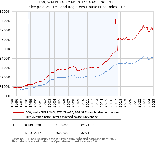 100, WALKERN ROAD, STEVENAGE, SG1 3RE: Price paid vs HM Land Registry's House Price Index