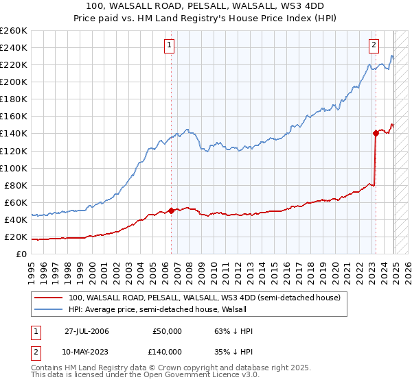 100, WALSALL ROAD, PELSALL, WALSALL, WS3 4DD: Price paid vs HM Land Registry's House Price Index