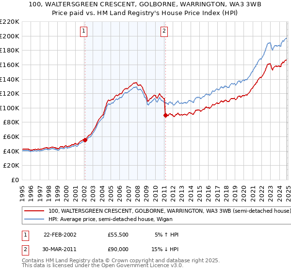 100, WALTERSGREEN CRESCENT, GOLBORNE, WARRINGTON, WA3 3WB: Price paid vs HM Land Registry's House Price Index