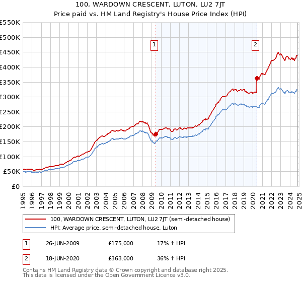 100, WARDOWN CRESCENT, LUTON, LU2 7JT: Price paid vs HM Land Registry's House Price Index