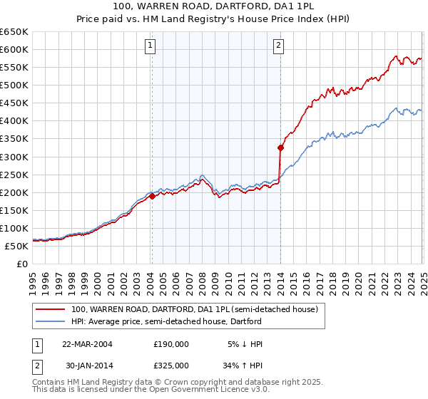 100, WARREN ROAD, DARTFORD, DA1 1PL: Price paid vs HM Land Registry's House Price Index