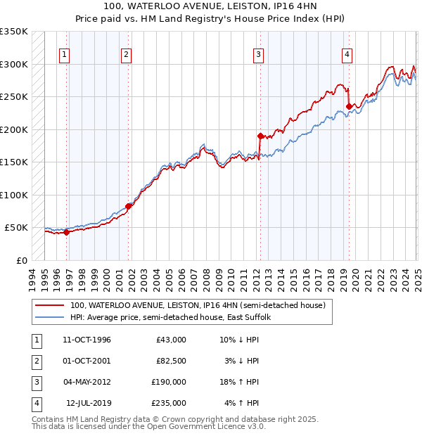 100, WATERLOO AVENUE, LEISTON, IP16 4HN: Price paid vs HM Land Registry's House Price Index